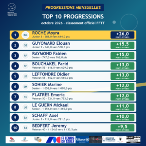Progressions mensuelles d’octobre 2026 : le top 10 du club 🏓
